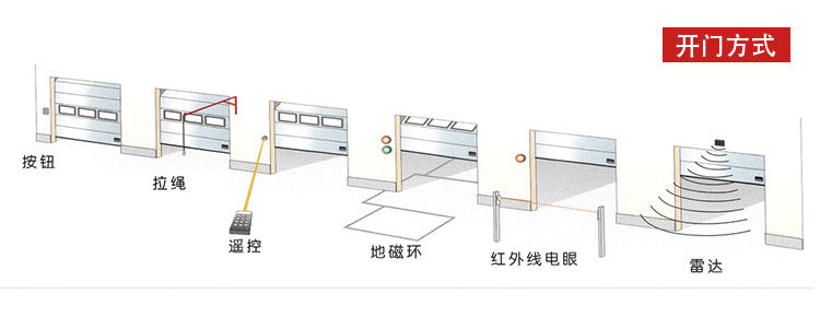 快速門開(kāi)啟方式-大全