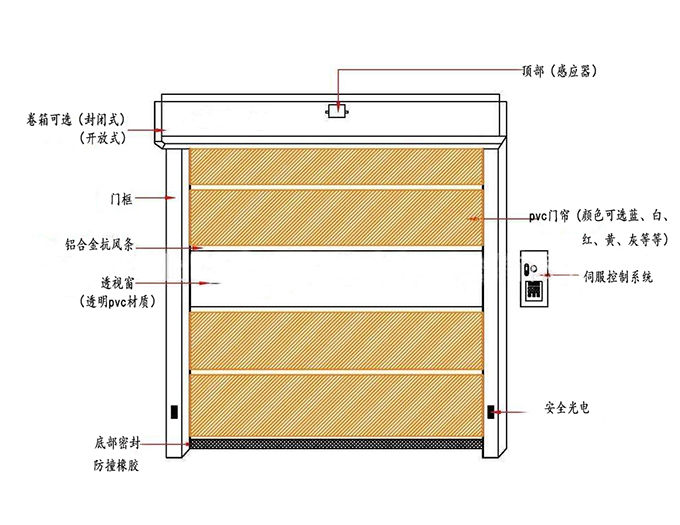 快速門(mén)-結(jié)構(gòu)示圖